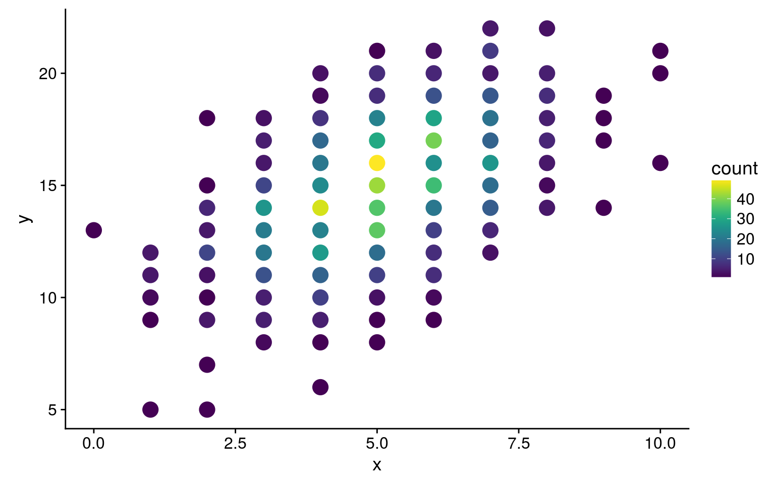 Column Chart In Ggplot With Viridis