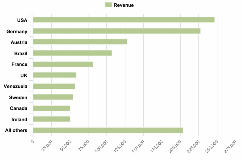 Data Visualization How To Pick The Right Chart Type 
