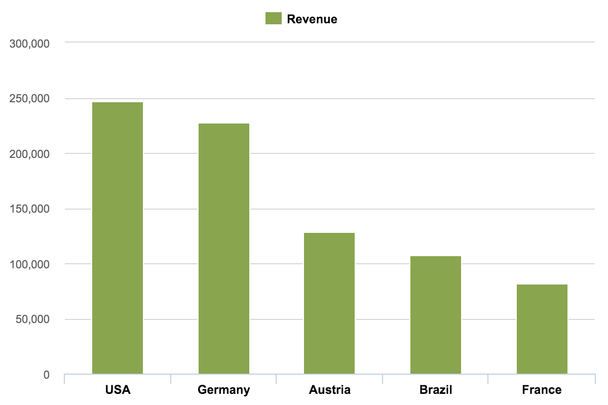 Data Visualization How To Pick The Right Chart Type 