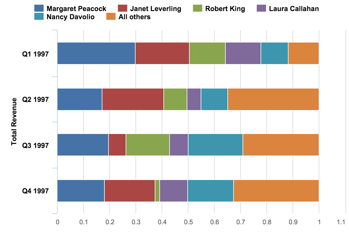 Stacked Column Chart Continuous Data