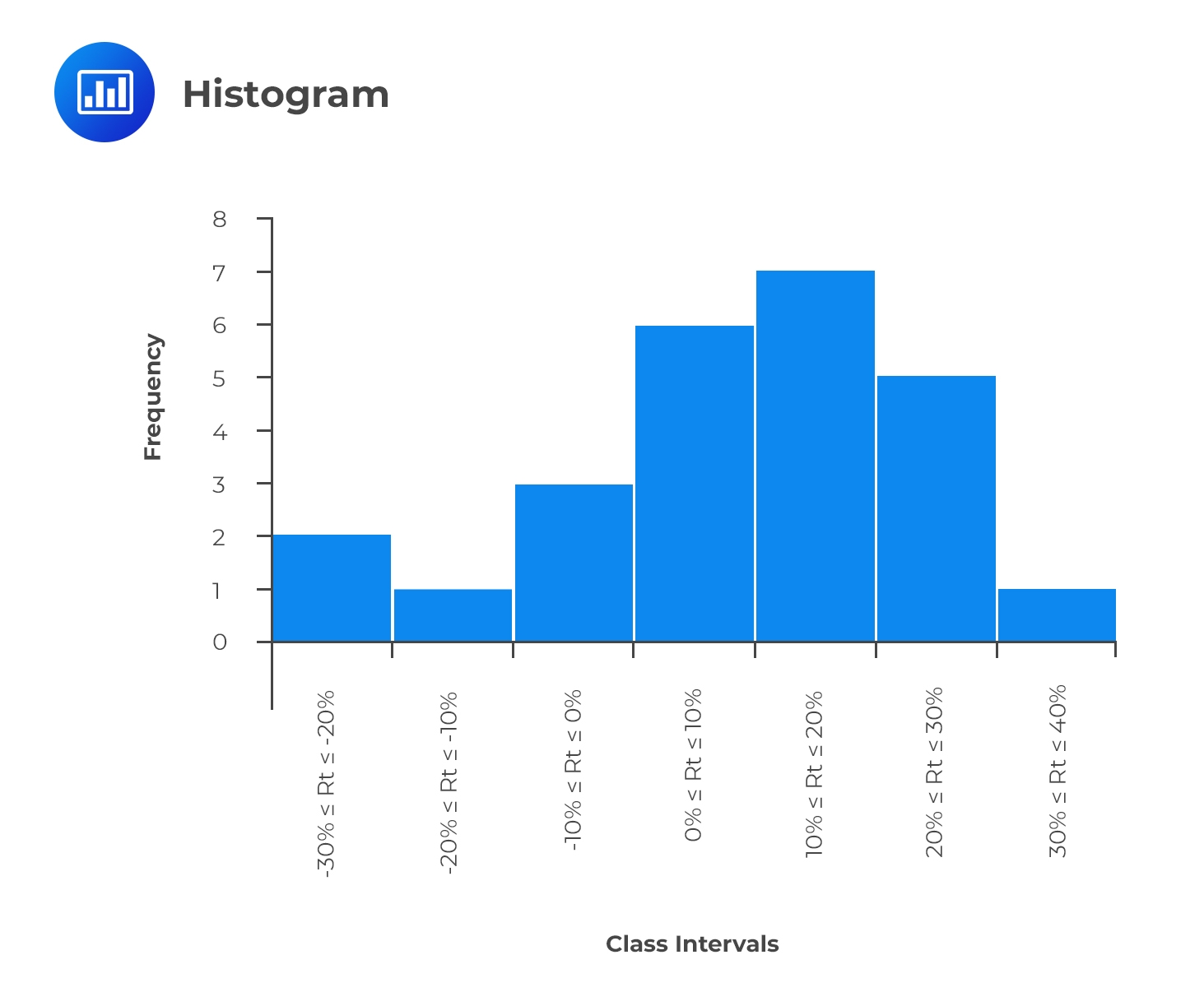 Gross Deviation Column Chart