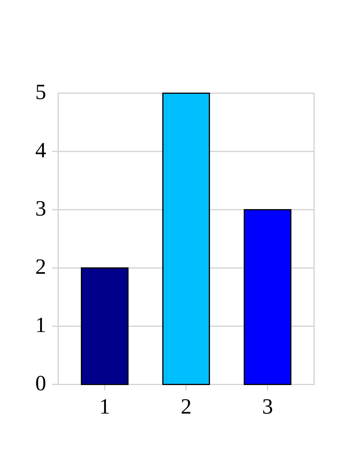 Datei Bar Chart svg Wikipedia