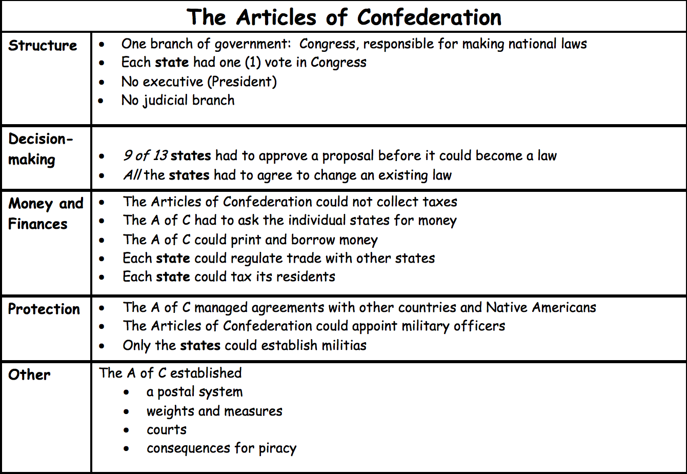 Day 38 Articles Of Confederation Catholic US History Is Alive Day 38 Articles Of Confederation Catholic US History Is Alive