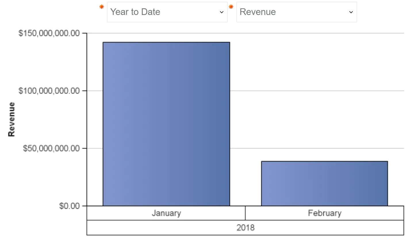 Column Chart Show All Dates Cognos