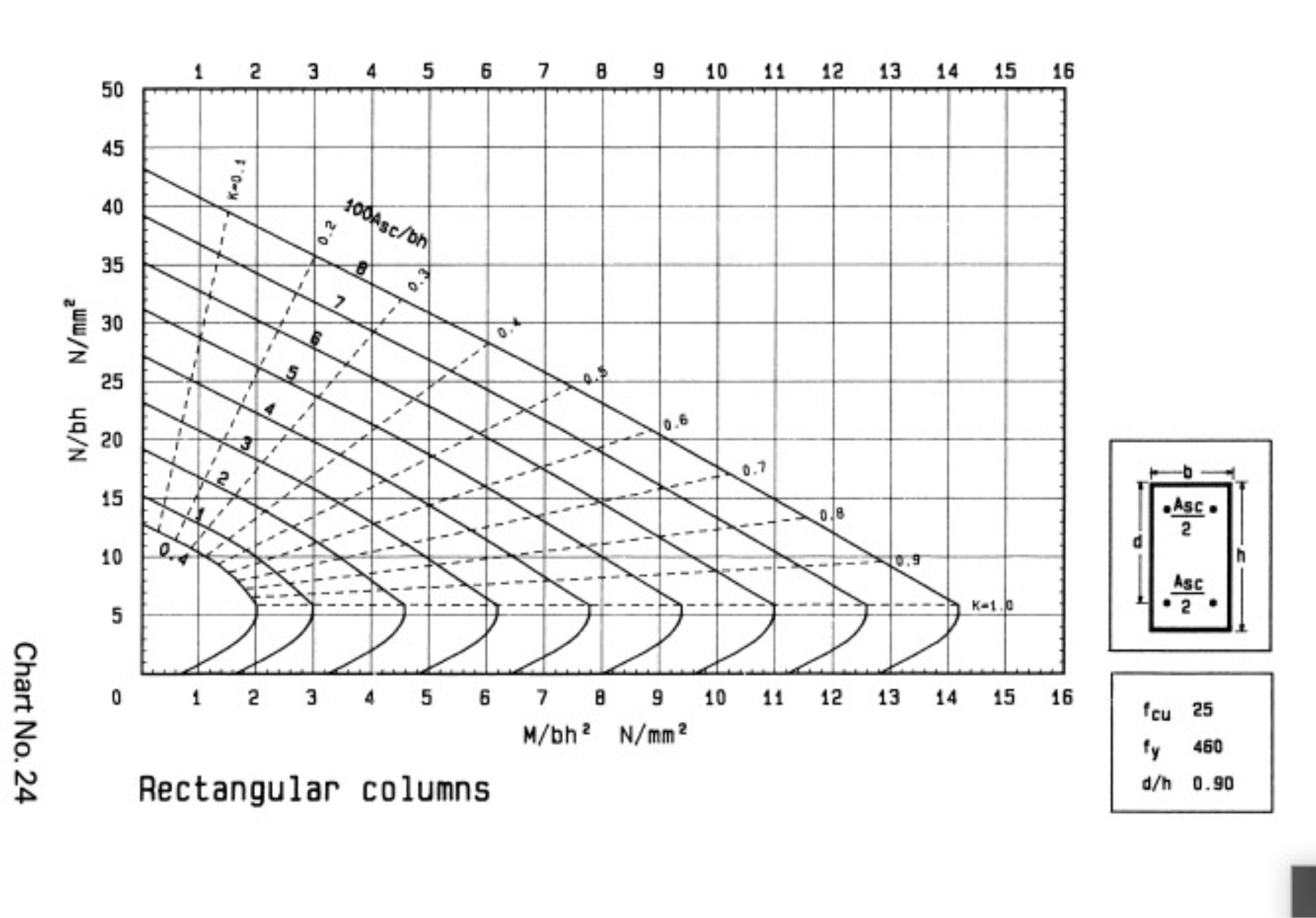Design Of Column To BS 8110 Using Design Chart Worked Example First Principle Engineering