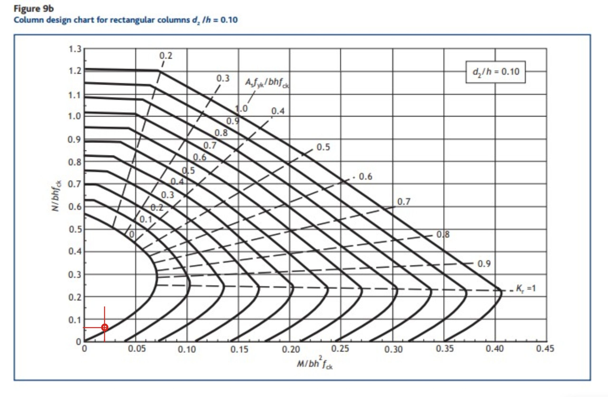 Design Of Column To Eurocode 2 Using Design Chart Worked Example First Principle Engineering
