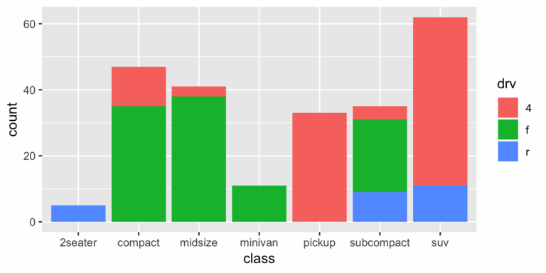 Detailed Guide To The Bar Chart In R With Ggplot