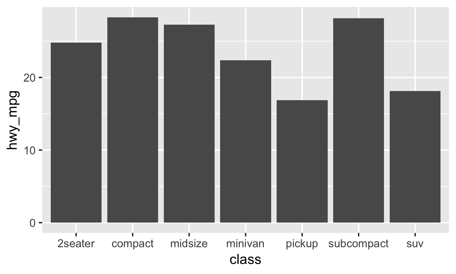 Detailed Guide To The Bar Chart In R With Ggplot