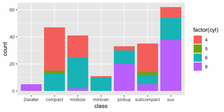 Detailed Guide To The Bar Chart In R With Ggplot R bloggers