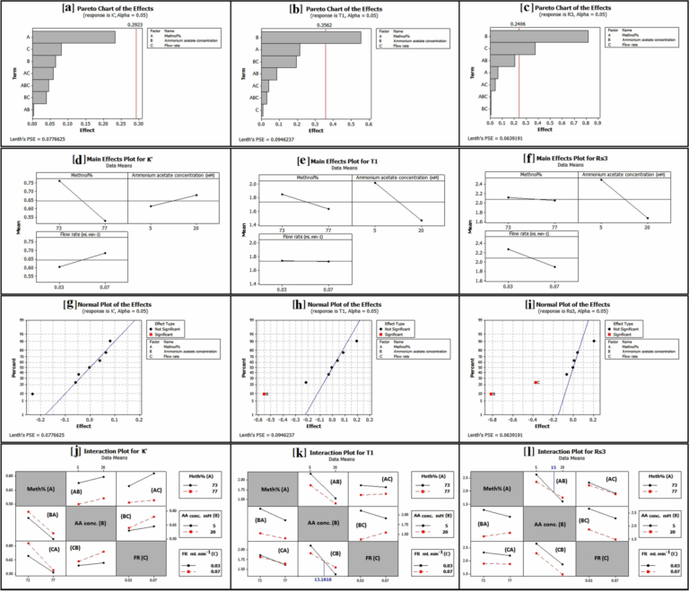 Development Of UPLC Method For Simultaneous Assay Of Some COVID 19 Drugs Utilizing Novel Instrumental Standard Addition And Factorial Design Scientific Reports