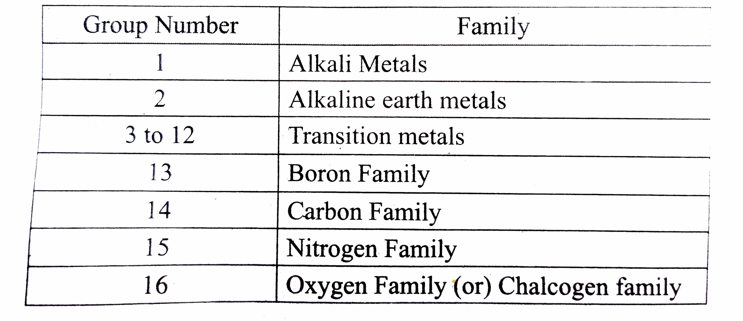 Discuss The Main Feature Of Groups In The Long Form Of Periodic Table 