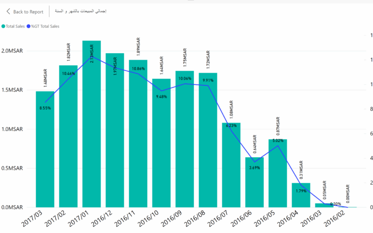 Display The Percent Of Change On Line Chart Label Data Model Enterprise DNA Forum