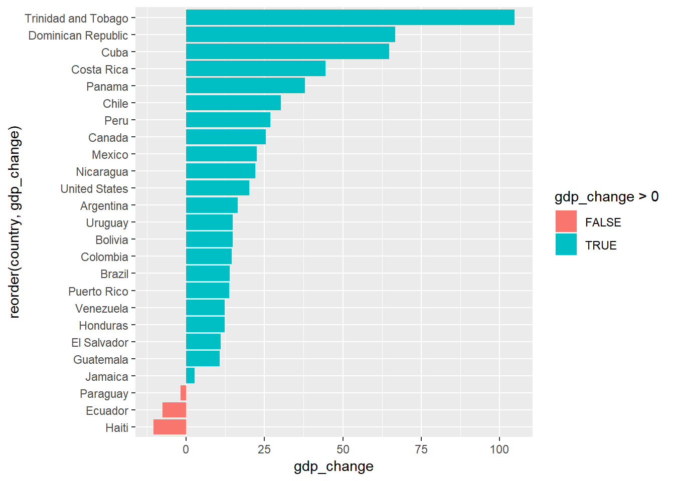 Divergent Bars In Ggplot2 
