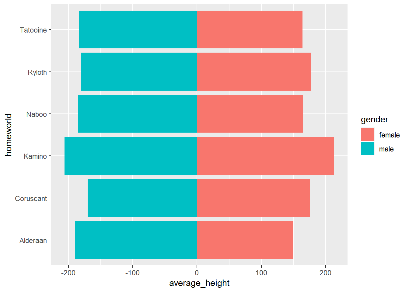 Ggplot Column Chart