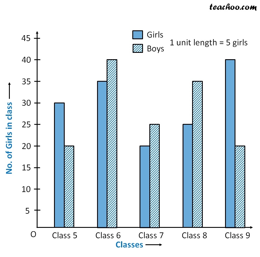 Double Bar Graph How To Draw With Examples Teachoo Double Bar G