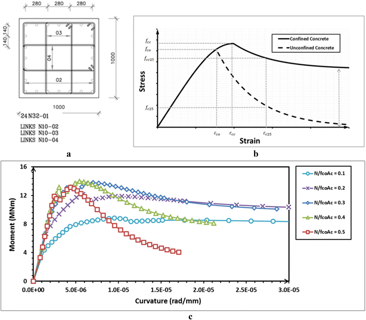 Ductility Design Of Reinforced Very High Strength Concrete Columns 100 150 MPa Using Curvature And Energy Based Ductility Indices International Journal Of Concrete Structures And Materials Full Text