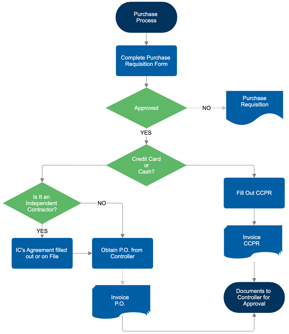 Easy Flowchart Maker Free Online Flow Chart Creator U0026 Software