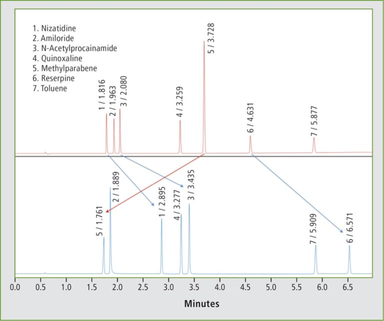 Effect Of Mobile Phase PH On Reversed phase HPLC Separations Of Ionizable Compounds Secrets Of Science