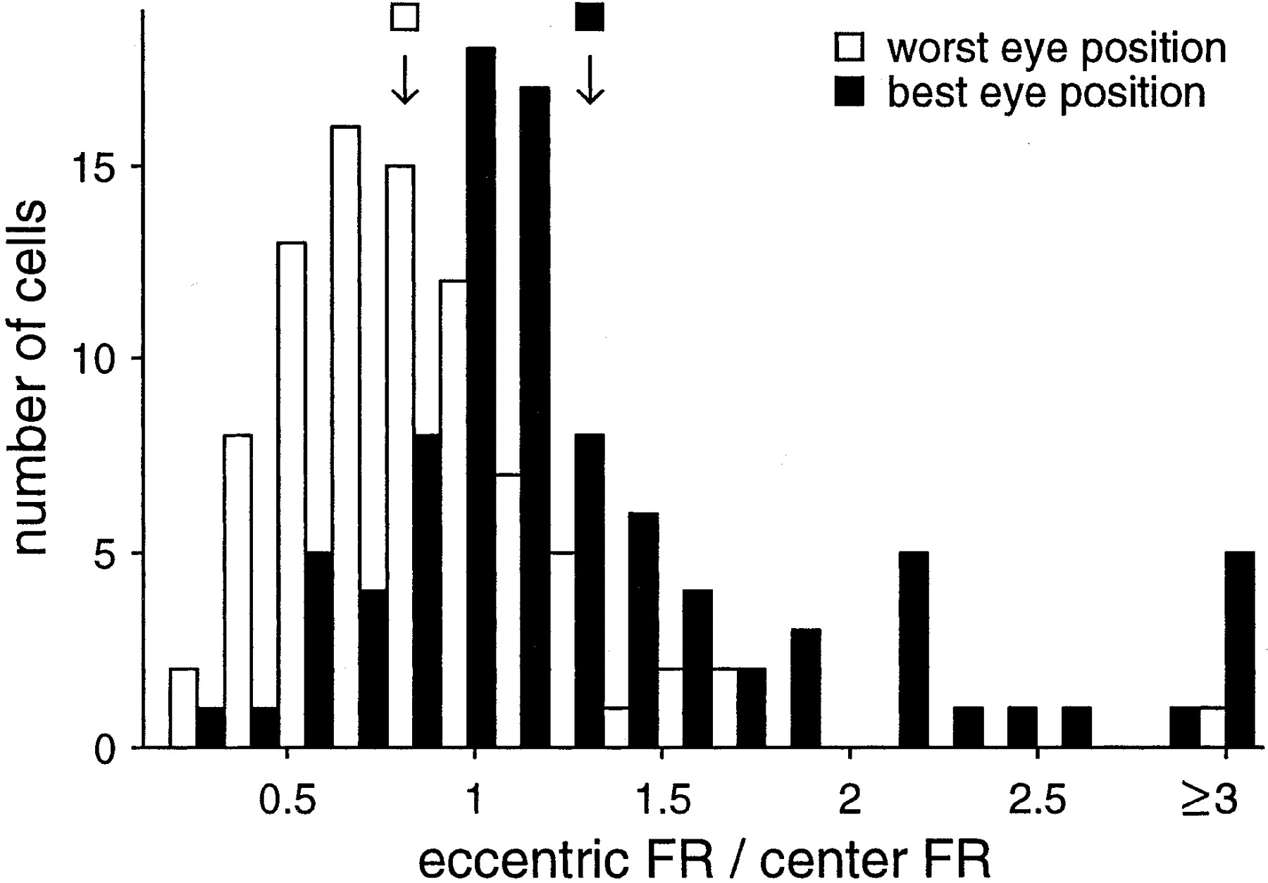 Effects Of Gaze Shifts On Maintenance Of Spatial Memory In Macaque Frontal Eye Field Journal Of Neuroscience
