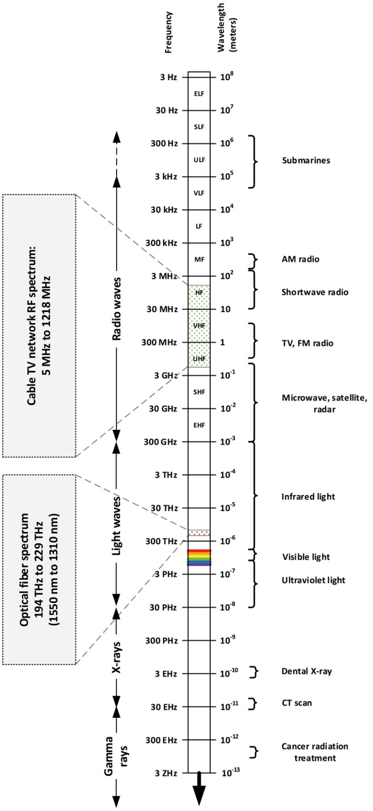 Electromagnetic Spectrum 