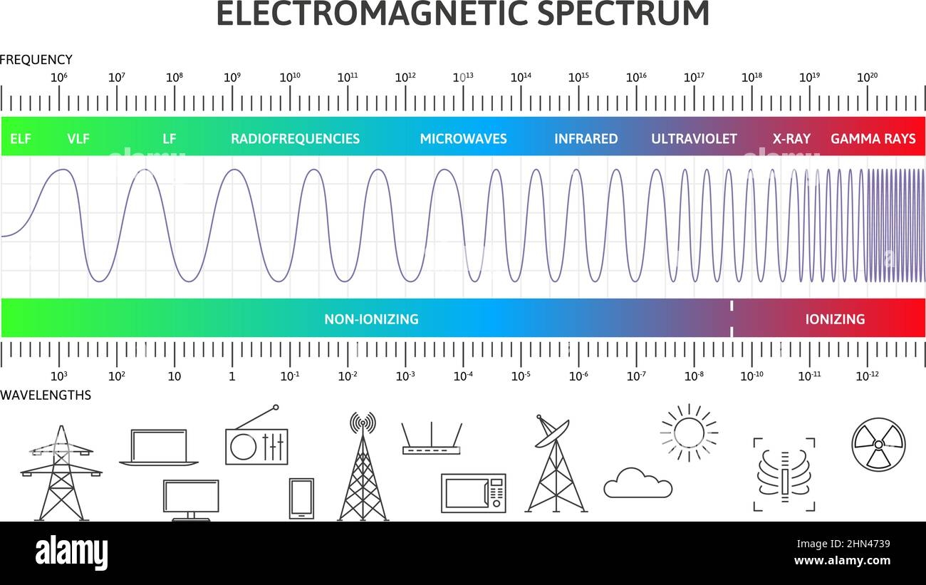 Electromagnetic Spectrum 3 Column T Chart