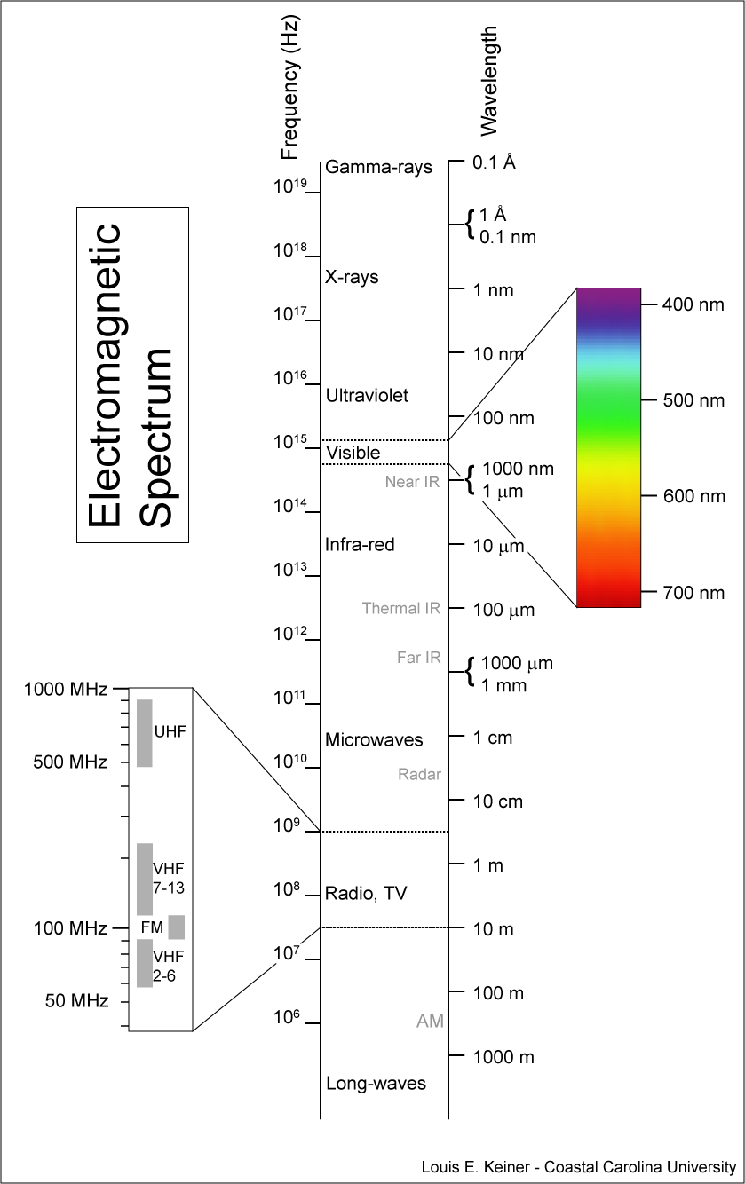 Electromagnetic Spectrum IPS