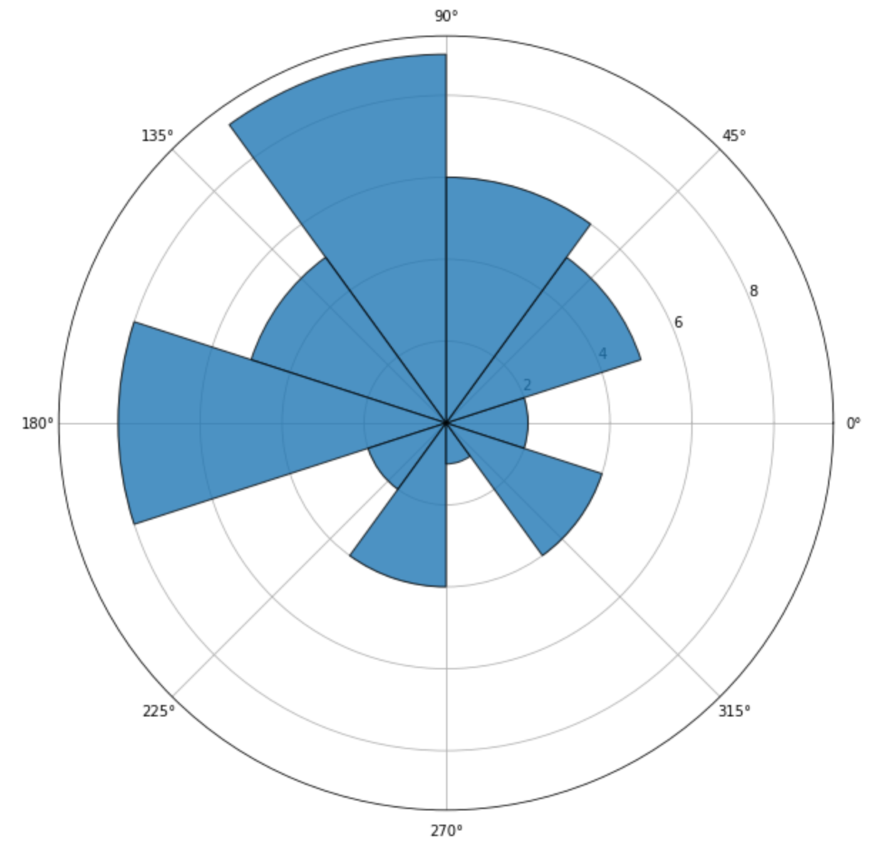 Enhance Your Polar Bar Charts With Matplotlib Towards Data Science