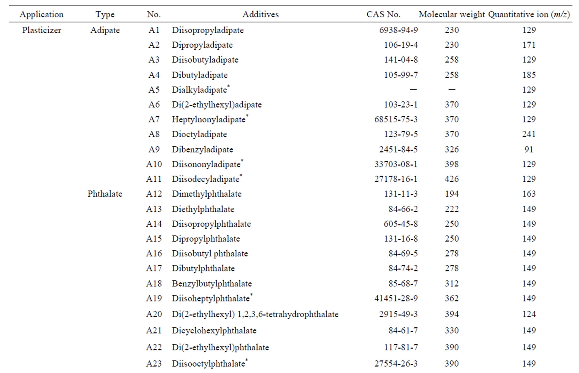 Agilent Gc Column Polarity Chart