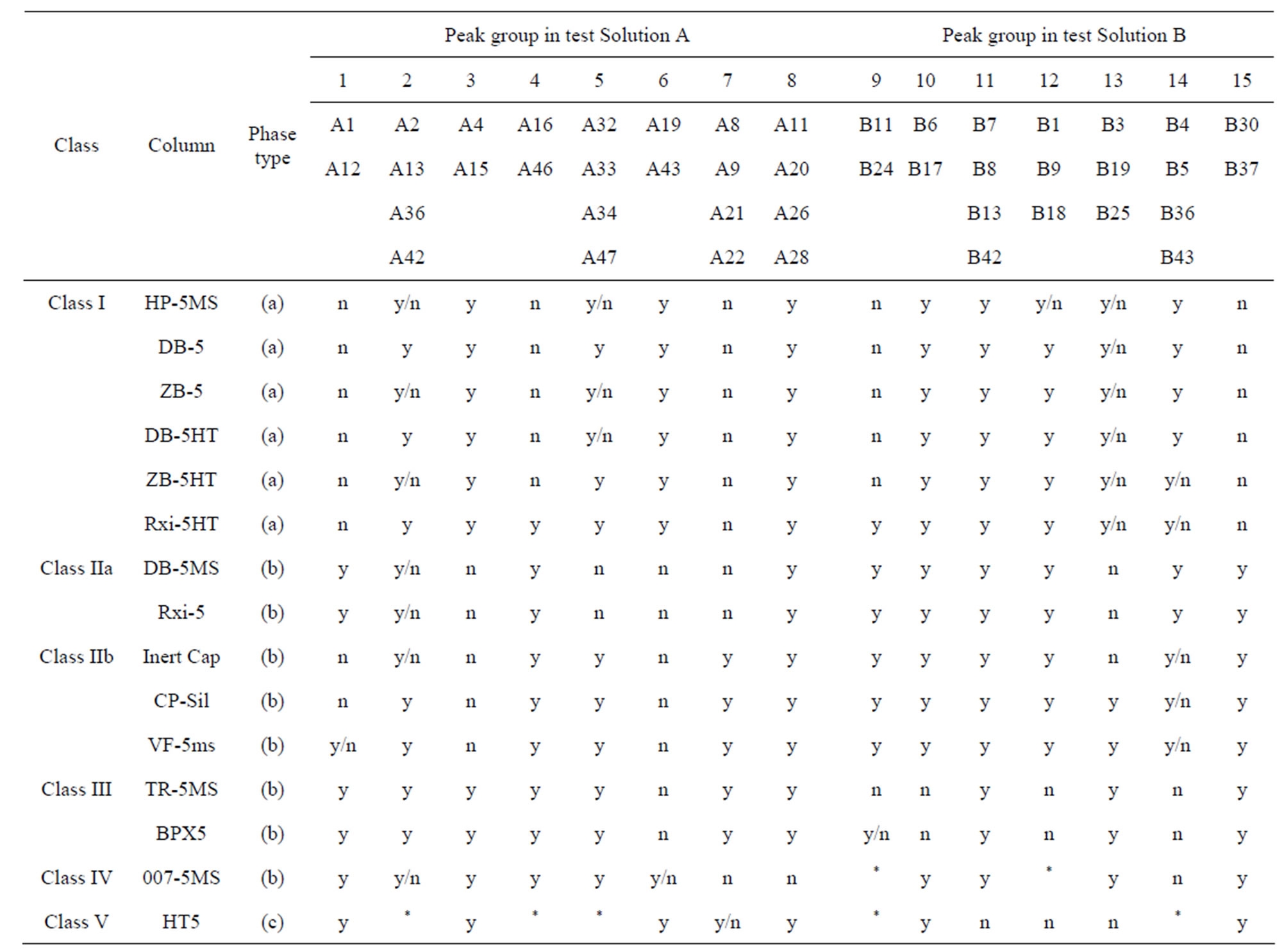 Evaluation Of The Equality Of Non Polar Capillary Columns In GC MS 