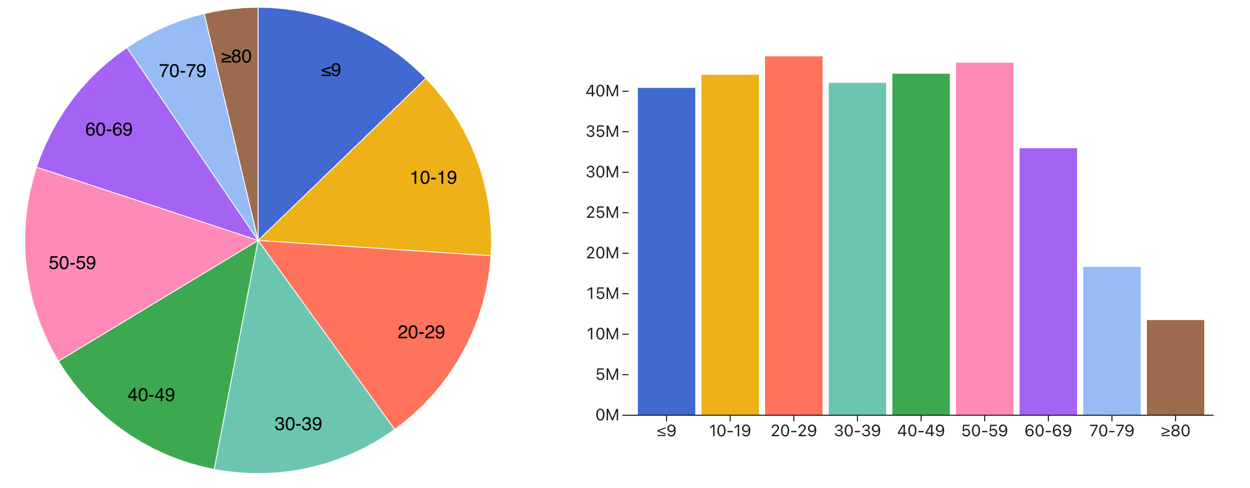 Compare Pie Chart And Column Chart