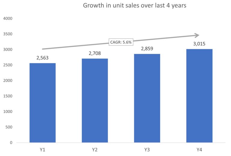 Excel Chart Tip Add A CAGR Line Callout To A Column Chart Think Outside The Slide