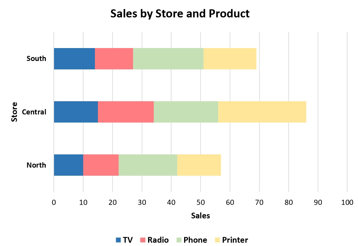 Excel Create Stacked Bar Chart With Subcategories