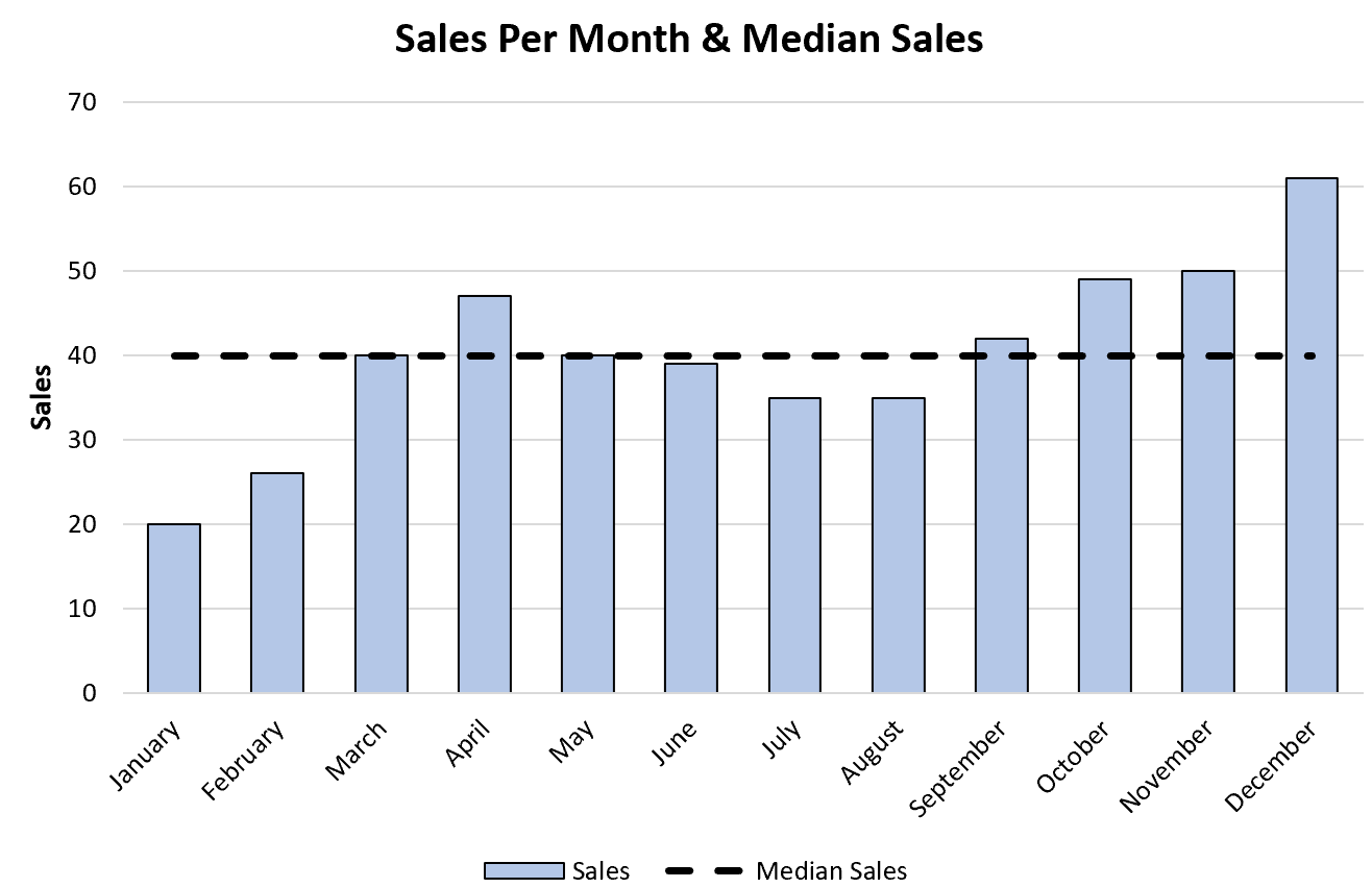 Excel How To Add Median Line To Chart