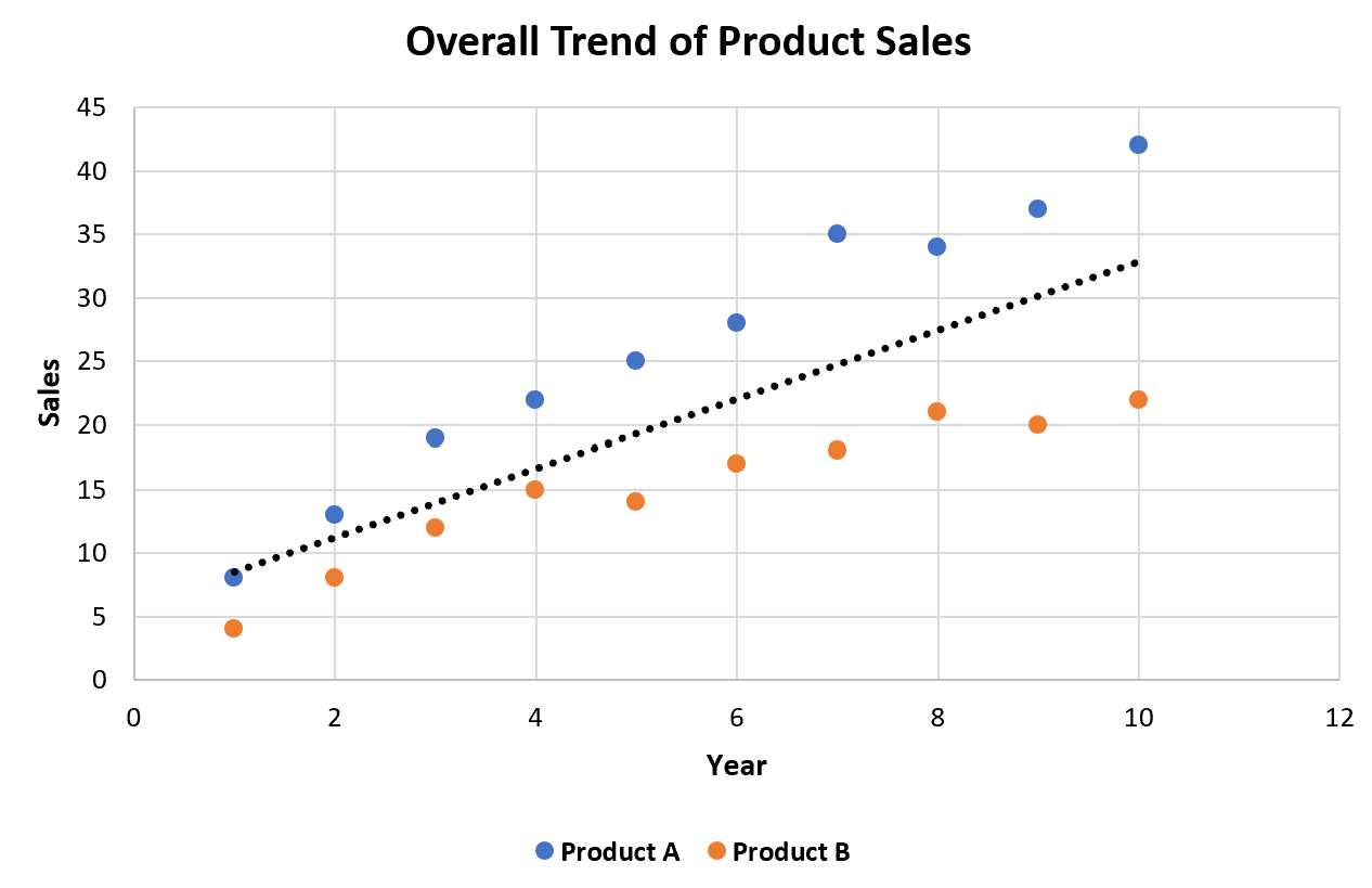 Add Trendline To Column Chart
