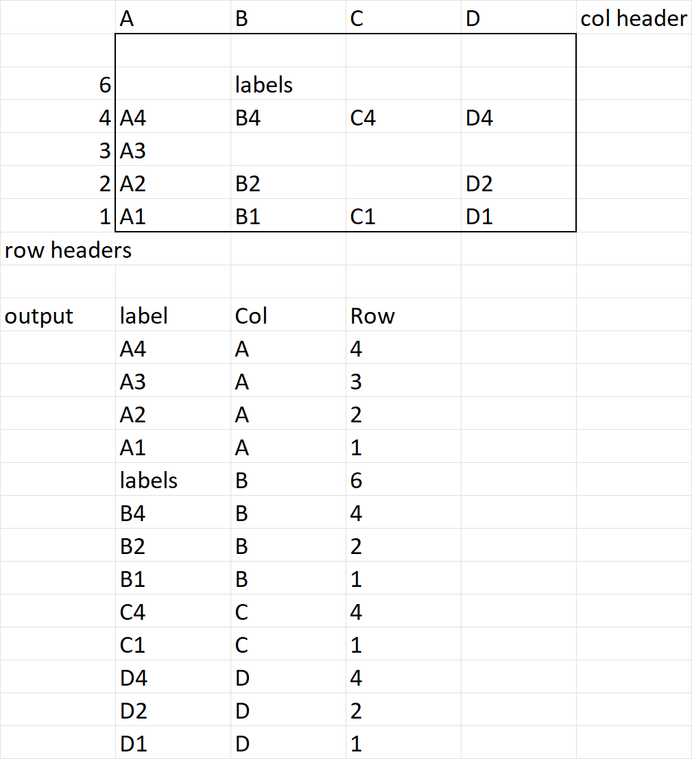 Excel How To Get For Each Non Blank Data Entry In A Range Output In Three Columns Containing The Entry Itself The Column Header And The Row Header Stack Overflow