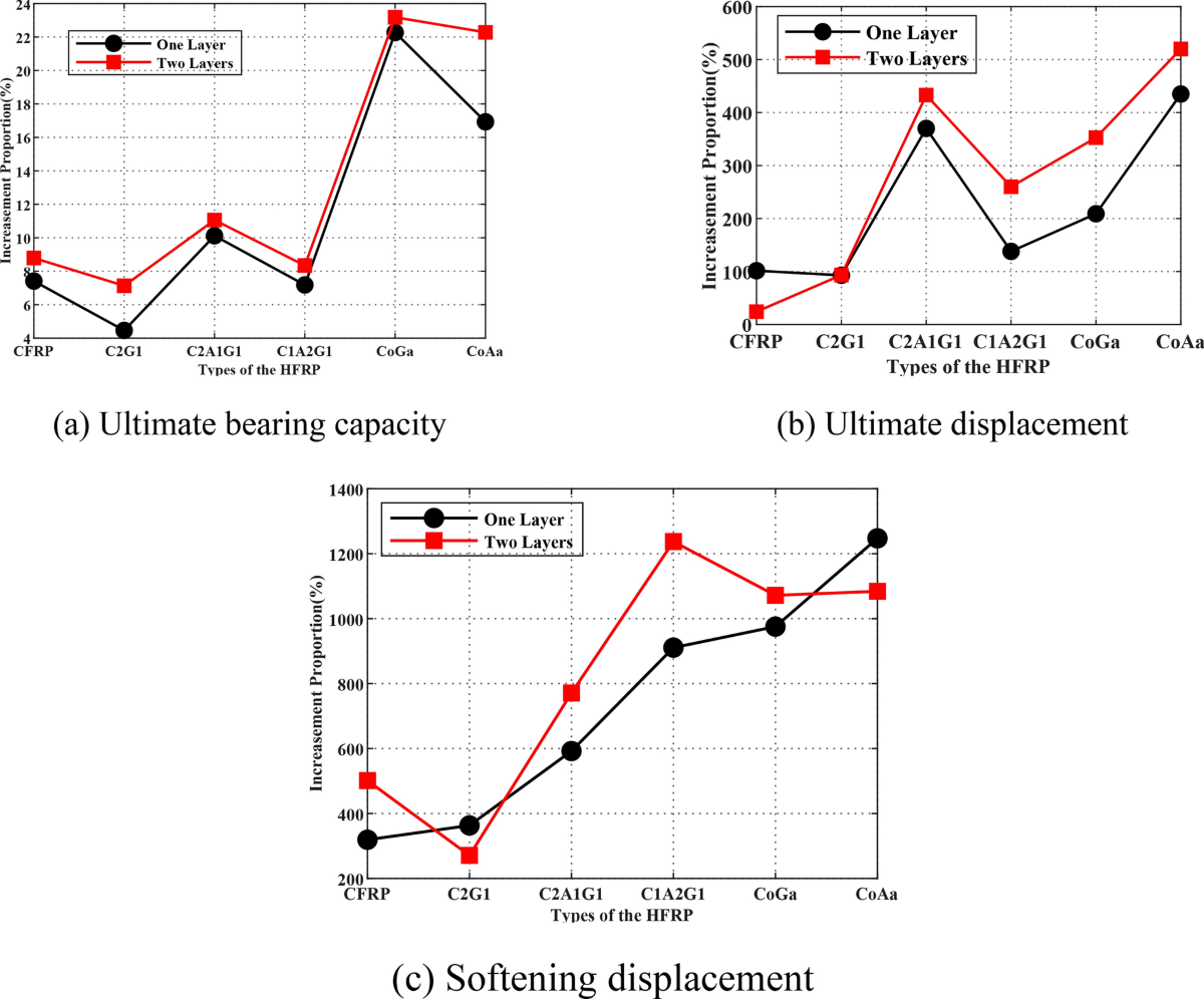 Experimental Study On The Compression Behavior Of Long Timber Column Strengthened With The Novel Hybrid Fiber Sheets Journal Of Wood Science Full Text