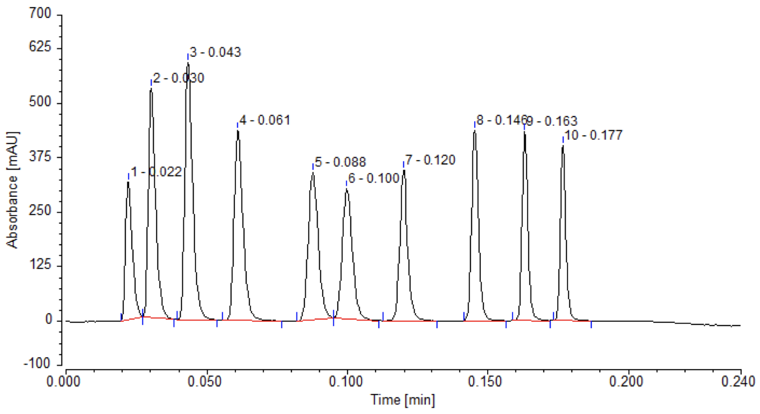 Extra Column Volume In HPLC
