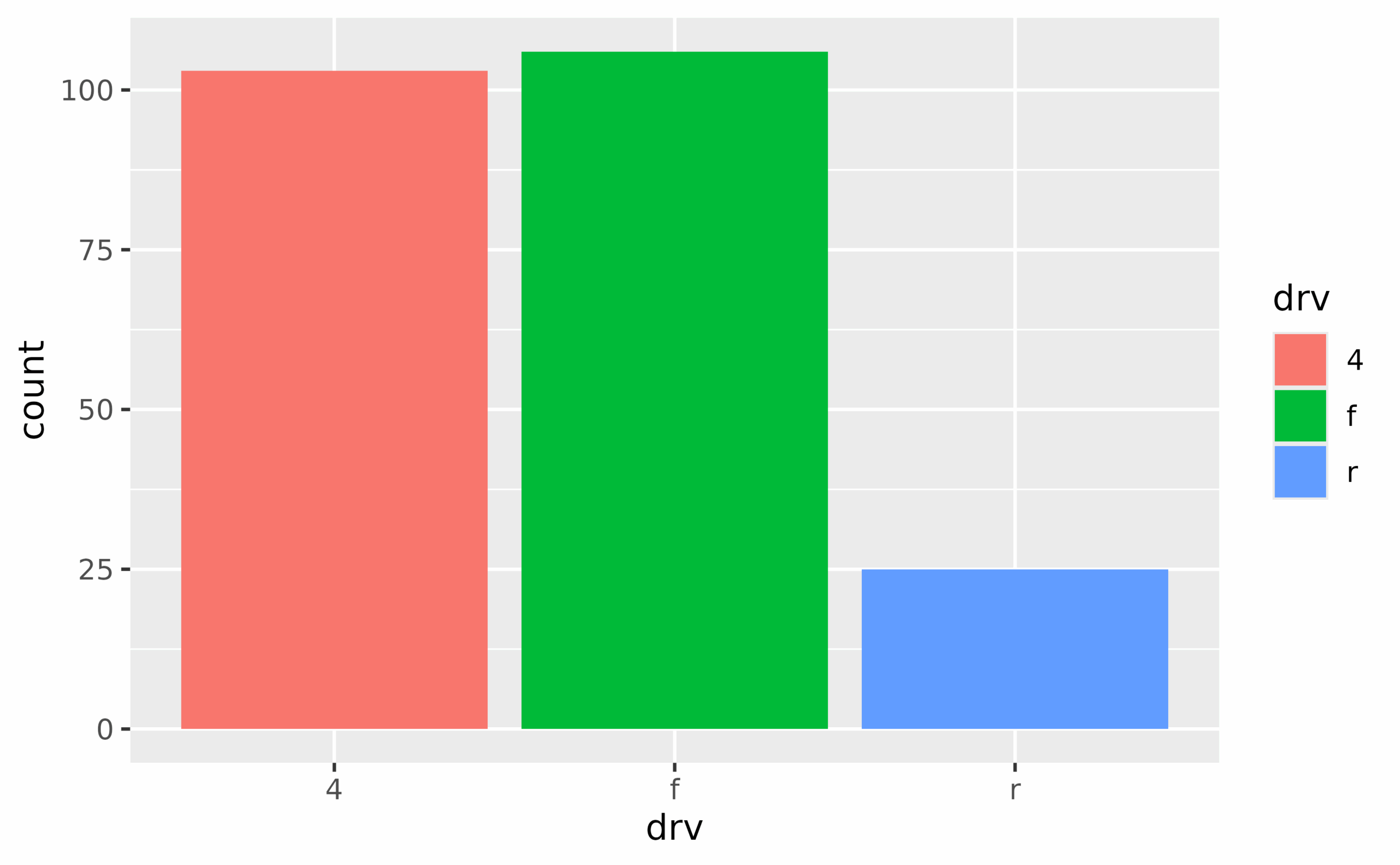 FAQ Barplots Ggplot2