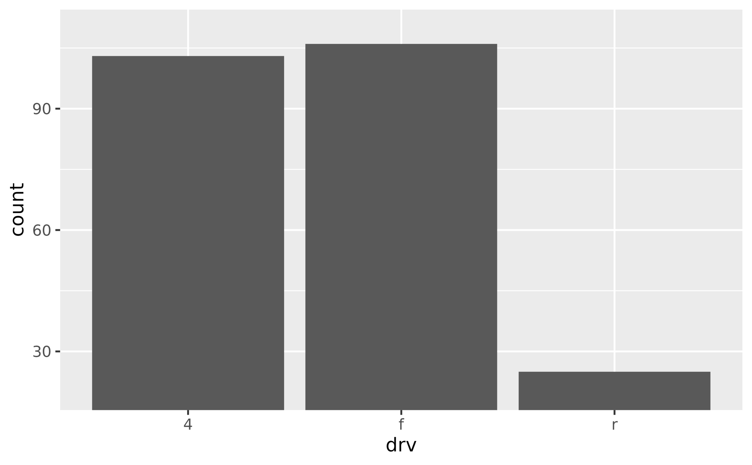 FAQ Barplots Ggplot2