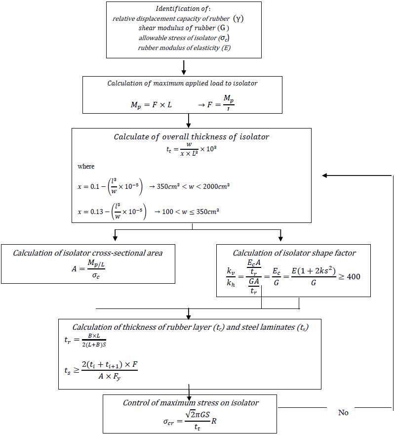 Figure 5 Design Flowchart For An Elastomeric Isolation System Structural Performance Of Isolated Steel Beam to Column Connection Science And Education Publishing