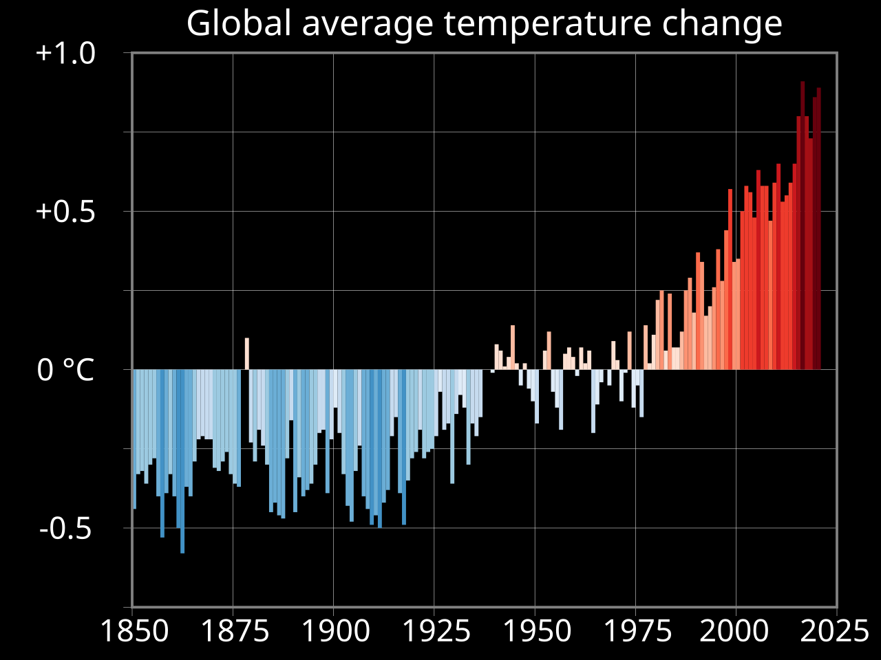 File 20210822 Global Warming Warming Stripes Bar Chart svg Wikimedia Commons
