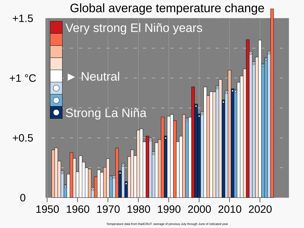 File 20210827 Global Surface Temperature Bar Chart Bars Color coded By El Ni o And La Ni a Intensity svg Wikimedia Commons