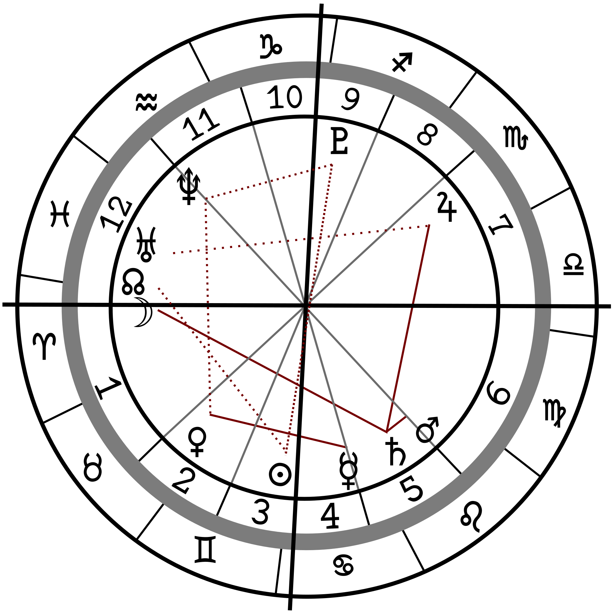 Birth Chart Columns Birth Chart Columns
