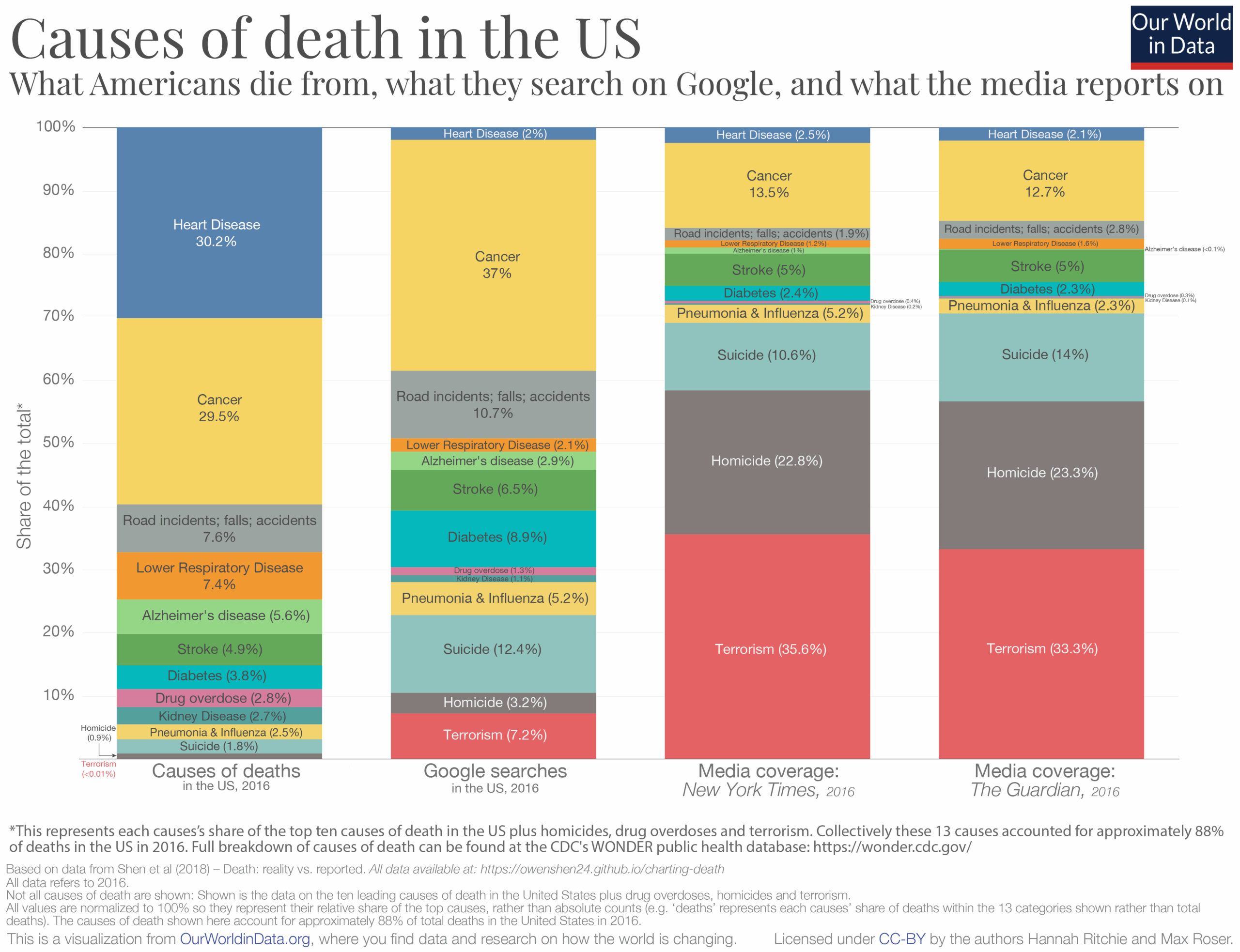 File Causes of death in USA vs media coverage png Wikimedia Commons