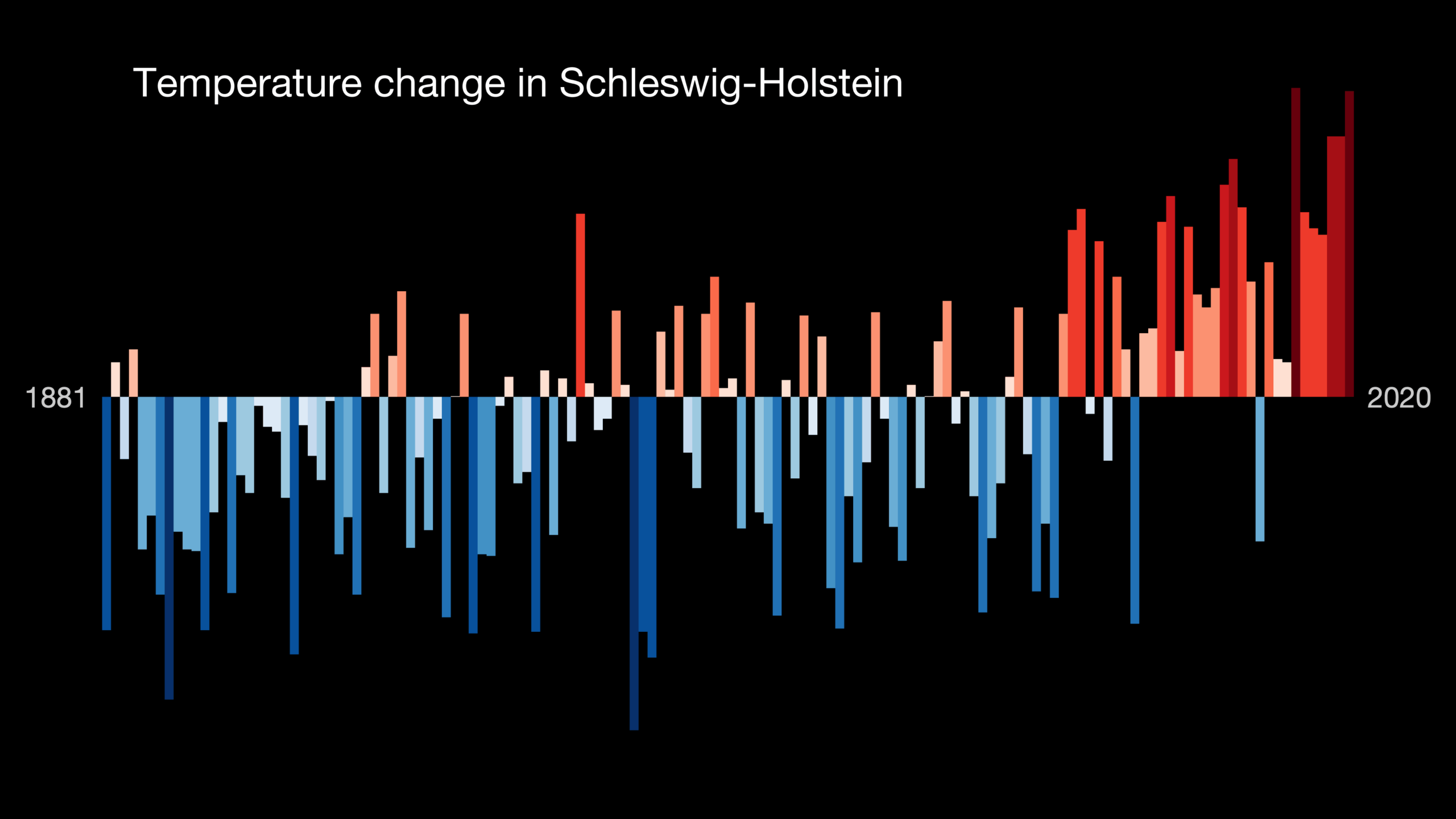 Column Chart In German