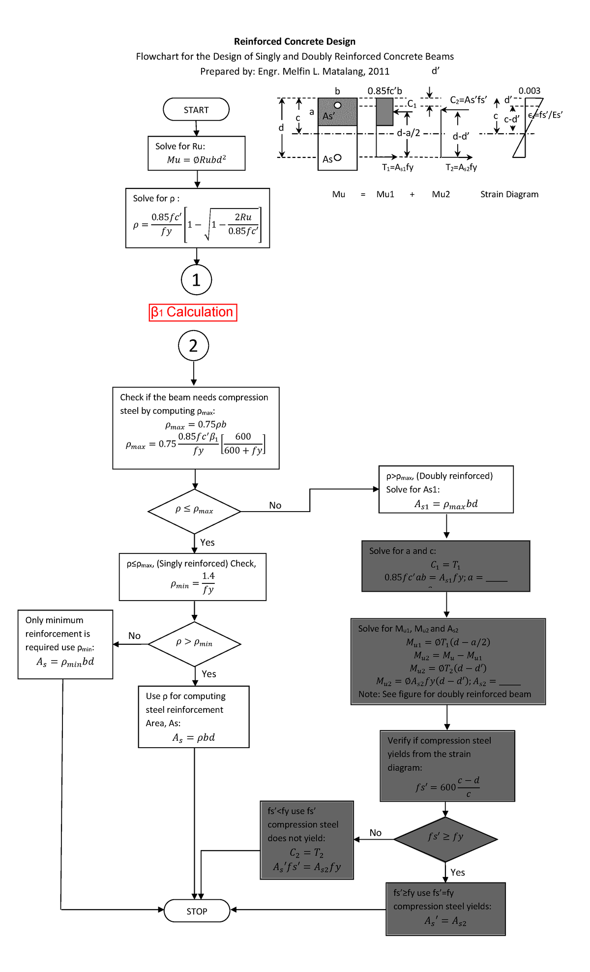 Flow Chart Design Of RCBeams With Markup Reinforced Concrete 