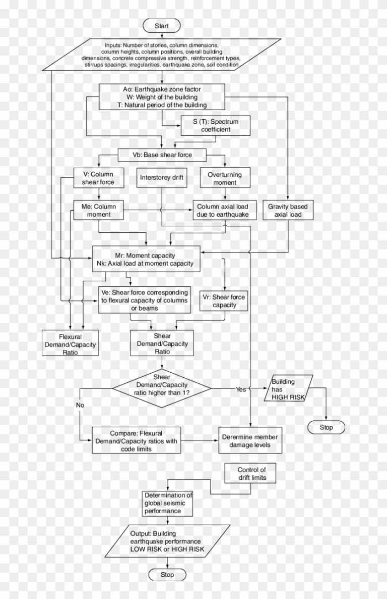 Flowchart Of The Pera Method Reinforced Concrete Column Design Flowchart Clipart 3809916 PikPng