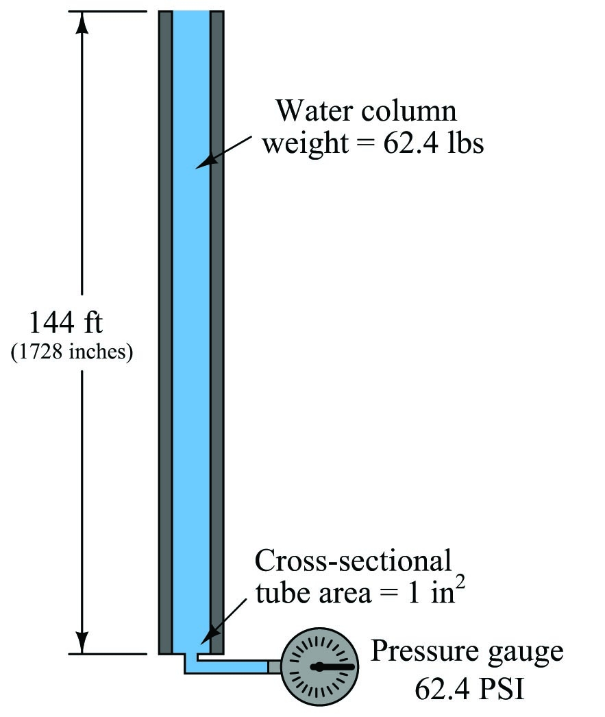 Fluid Mechanics Flow Measurements And Reynolds Numbers Textbook