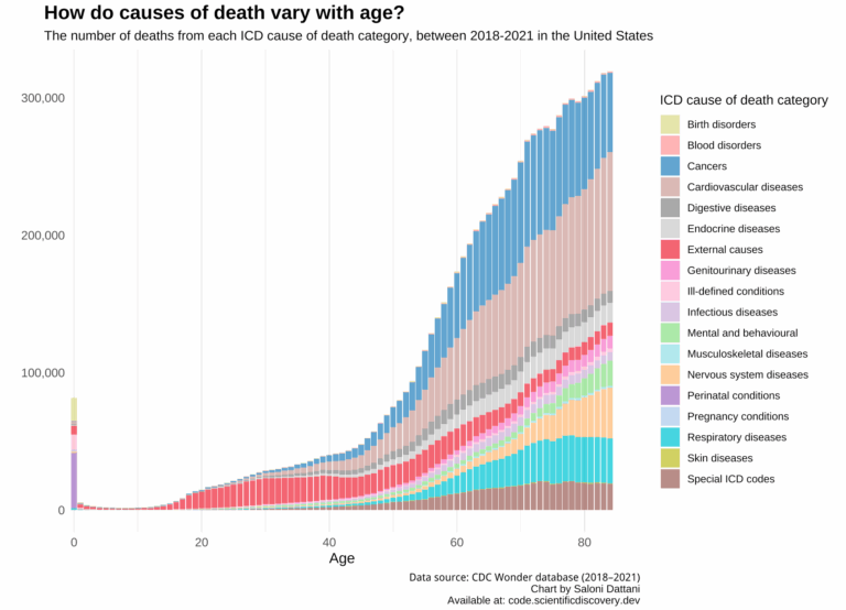 Four Charts To Understand Causes Of Death Across The Lifespan A 