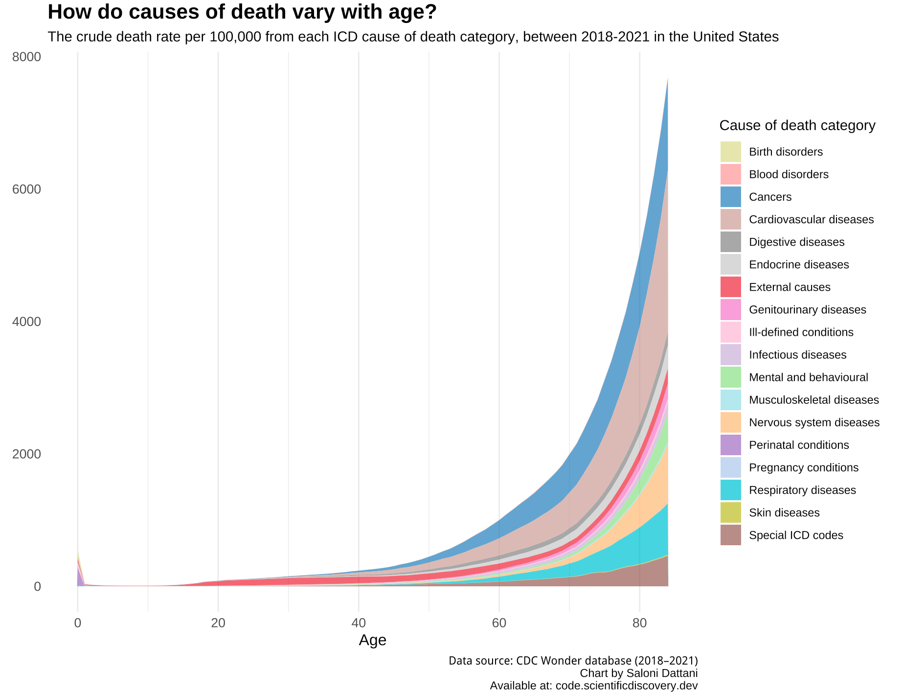 Four Charts To Understand Causes Of Death Across The Lifespan A 